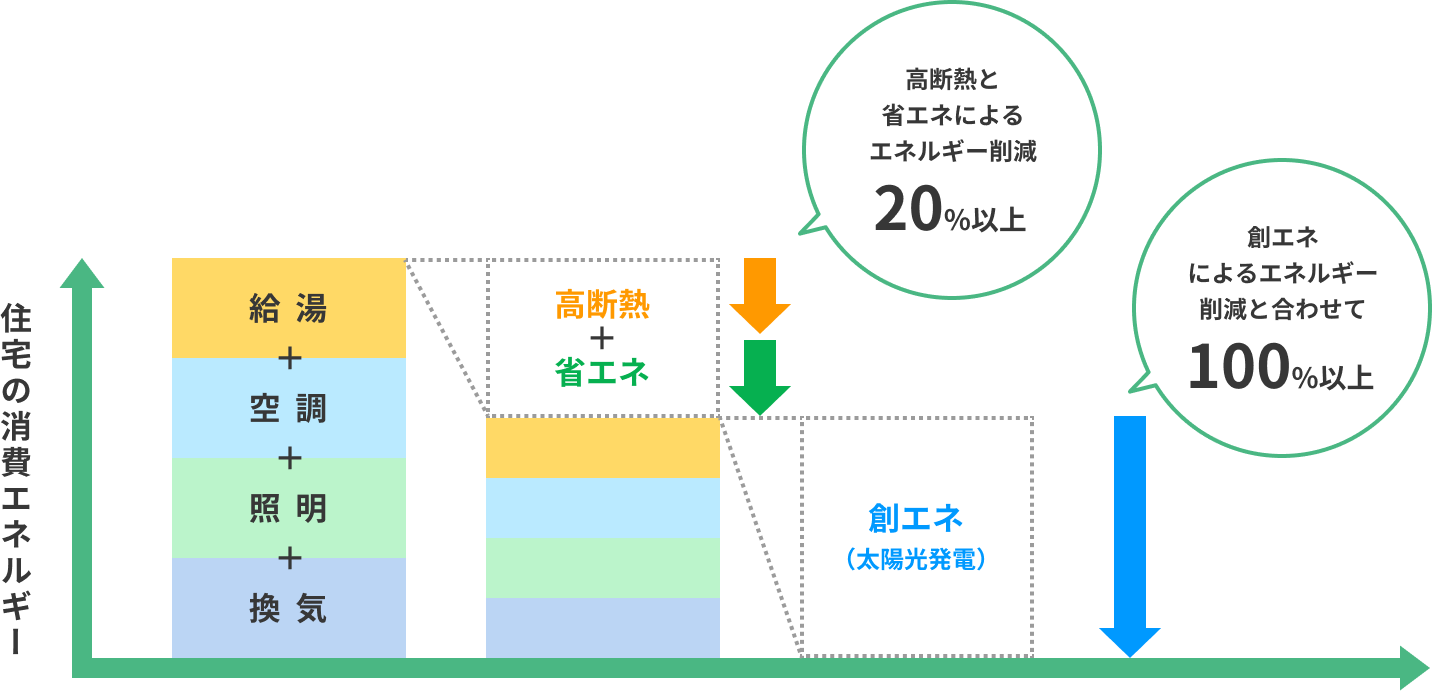 about_img_graph - 仙台で注文住宅を「おしゃれ」に建てる工務店|株式会社e-デザイン空間|宮城県